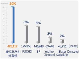 Kline咨詢公司金屬加工液調(diào)研數(shù)據(jù)出爐，奎