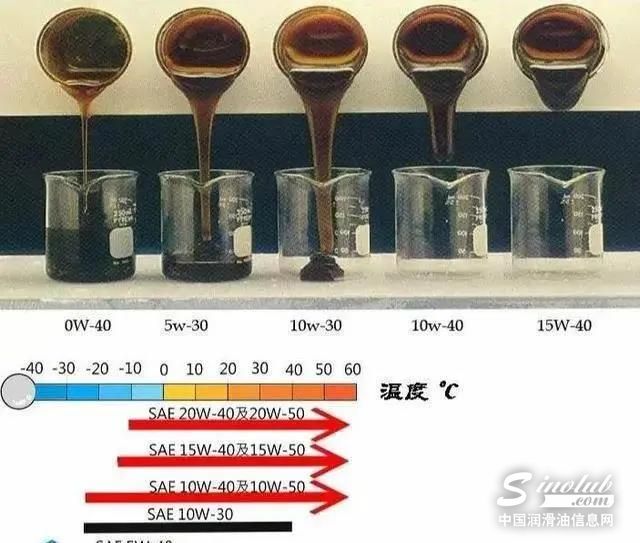 怎么走出“潤滑油越稠越好”誤區(qū)