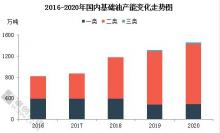 2020基礎(chǔ)油走過十年最低的價格，明年市場是
