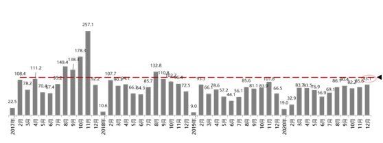 協(xié)會發(fā)布2020年12月份汽車消費指數(shù)