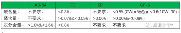 ACEA A3/B4與C3的區(qū)別
