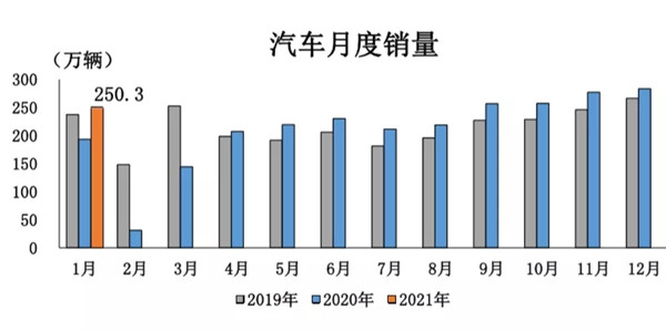 中汽協(xié)：2021年1月汽車銷量250.3萬輛，新能
