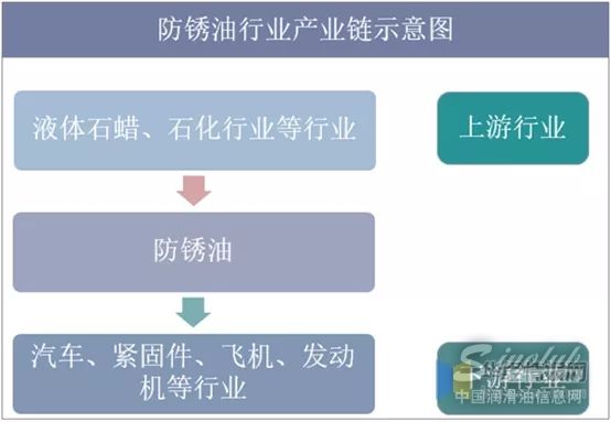 中國防銹油行業(yè)市場現(xiàn)狀與競爭格局到底如何