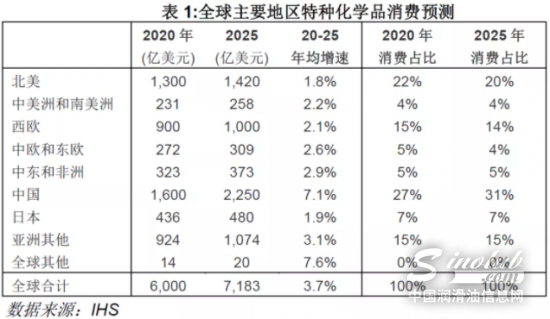 特種化學(xué)品消費(fèi)全球6000億美元 中國潤滑油網(wǎng)