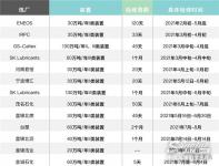 中國基礎油生產商大幅漲價