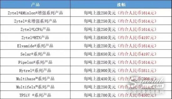 巴斯夫連發(fā)7封漲價(jià)函