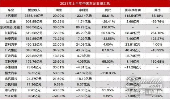 15家中國車企半年業(yè)績公布