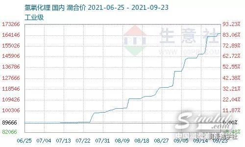 氫氧化鋰暴漲300%，換個(gè)皂基行不行？