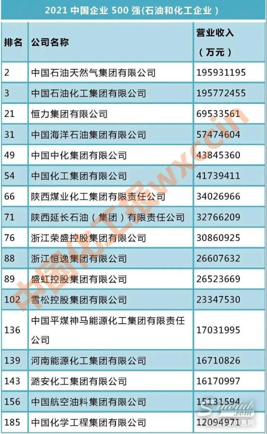 石油化工上榜企業(yè)都有誰