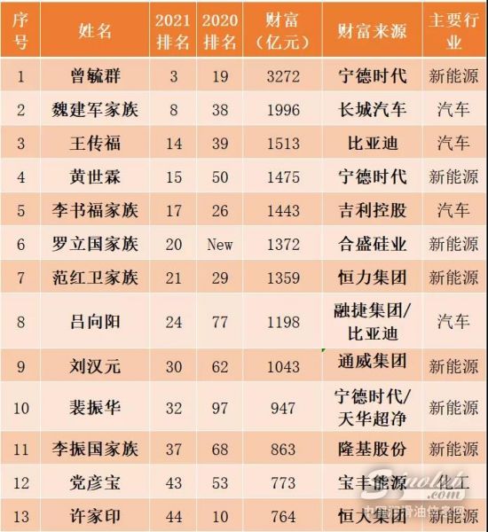 恒力集團(tuán)的范紅衛(wèi)家族、盛虹集團(tuán)繆漢根家族、寶豐能源黨彥寶、華峰集團(tuán)的尤小平