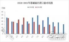這個月國內基礎油進口量環(huán)比同比大跌！