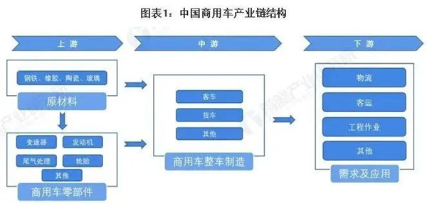 中國商用車行業(yè)產(chǎn)業(yè)鏈現(xiàn)狀及市場競爭格局分