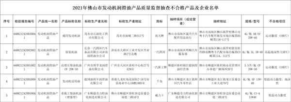 曝光！5款機(jī)油產(chǎn)品抽檢不合格！順德有這3家！