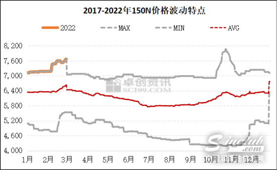 2022年2月份基礎(chǔ)油價(jià)格上漲的主要驅(qū)動(dòng)因素