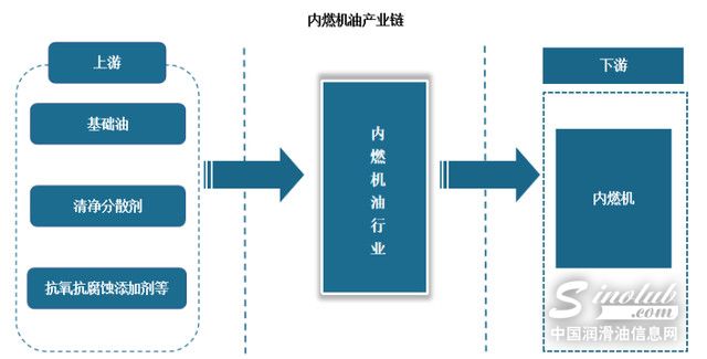 內(nèi)燃機(jī)油產(chǎn)業(yè)鏈：上游基礎(chǔ)油質(zhì)量很重要 下