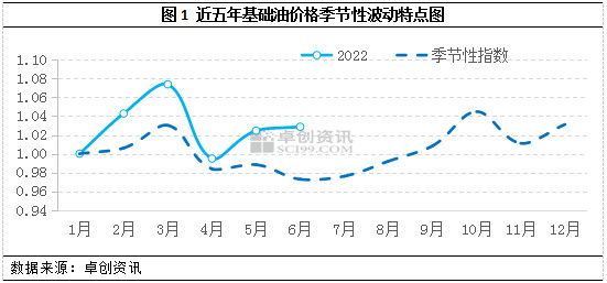 大變局：國內(nèi)基礎(chǔ)油脫離歷史季節(jié)性規(guī)律