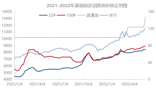 透過數(shù)據(jù)看2022年上半年潤滑油市場變化