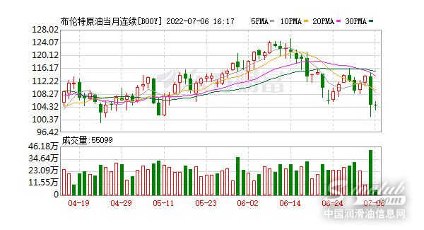 原油暴跌！油價每桶45美元時潤滑油市場怎么