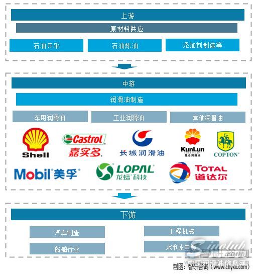 2021年中國潤滑油行業(yè)現(xiàn)狀分析：產(chǎn)量同比增