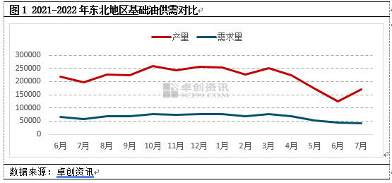 基礎(chǔ)油市場供大于求？市場資源流向與供需關(guān)
