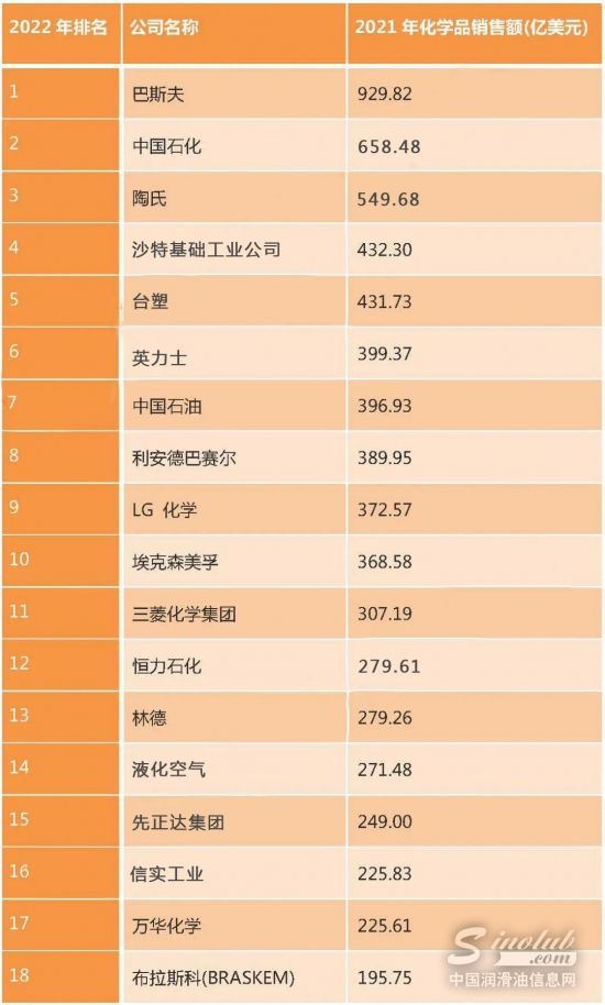 萬(wàn)華化學(xué)位居17位，榮盛石化位居27位