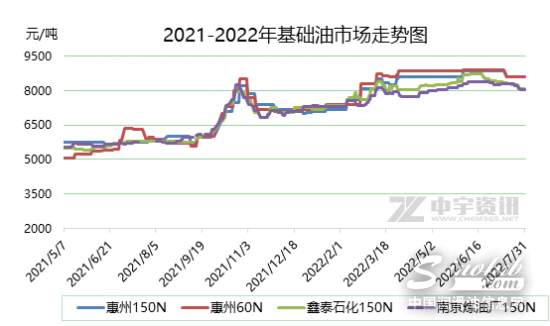 LubTop點(diǎn)評(píng)行業(yè)周報(bào)（2022年第30期） 