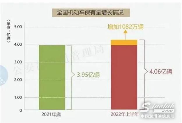 新能源車保有量持續(xù)上升，車用潤滑油市場還